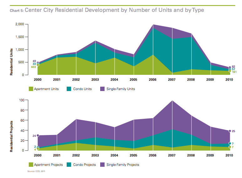 res dev by units